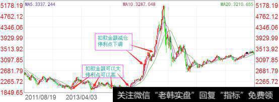 基金投资--如何购买定投基金