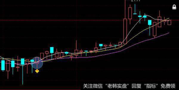 写一个股民炒股需要的K线选股方法