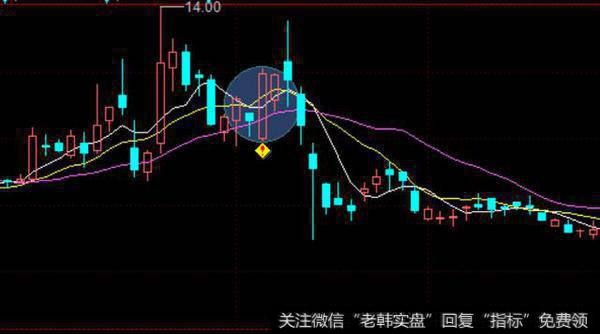 写一个股民炒股需要的K线选股方法