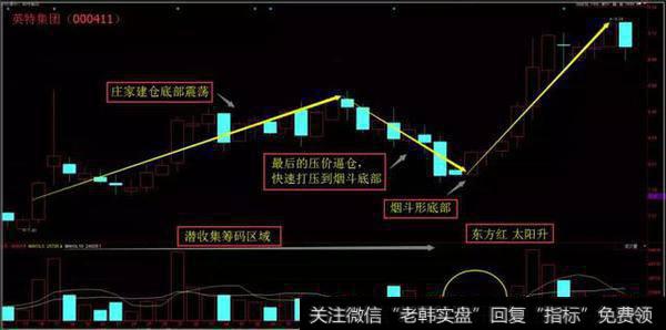 K线技巧之“烟斗”战法