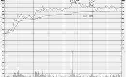 分时图的买出操盘技巧：一顶比一顶低走势特征及操盘技巧