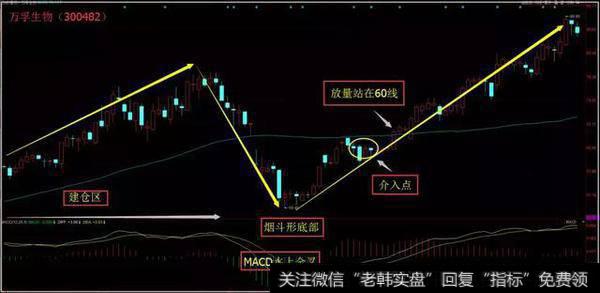 K线技巧之“烟斗”战法