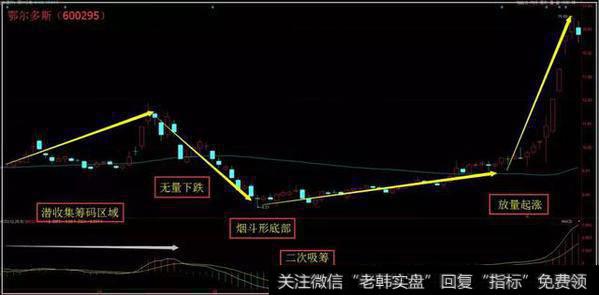 K线技巧之“烟斗”战法