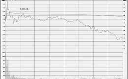 分时图的买出操盘技巧：开盘后急涨卖出走势特征及操盘技巧