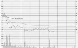 分时图的买出操盘技巧：跌破前期低点走势特征及操盘技巧