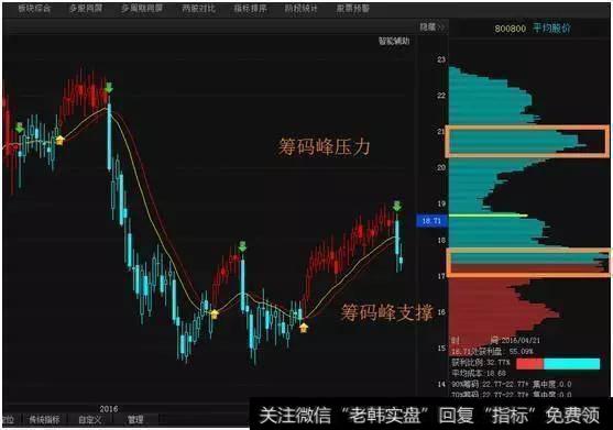 老股民的血泪教训：散户只要学会筹码分布就够，比<a href='/macd/'>MACD</a>要强百倍！