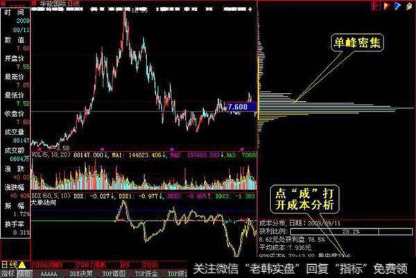 老股民的血泪教训:散户只要学会筹码分布就够,比macd要强百倍!
