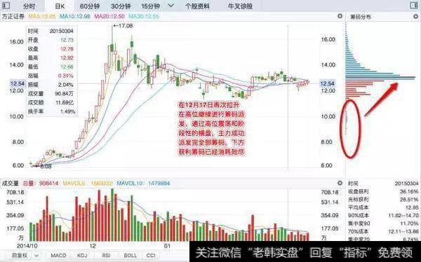 老股民的血泪教训：散户只要学会筹码分布就够，比macd要强百倍！