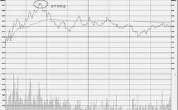 分时图的买出操盘技巧：双平顶形态走势特征及操盘技巧