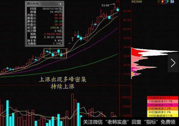 老股民的血泪教训:散户只要学会筹码分布就够,比macd要强百倍!