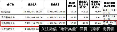 牛市从不缺席的中信证券4月非合并净利润大增237.29%