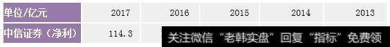 牛市从不缺席的中信证券4月非合并净利润大增237.29%