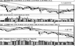 利用大盘来分析主力控盘能力的方法