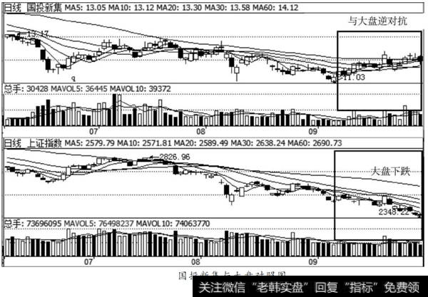 国投新集与大盘对照图
