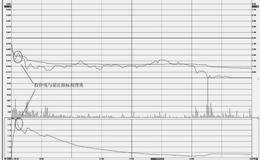 分时图的买出操盘技巧：量比卖出法走势特征及操盘技巧