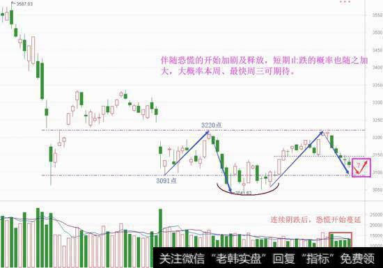 短恐慌开始加剧，止跌还远吗？