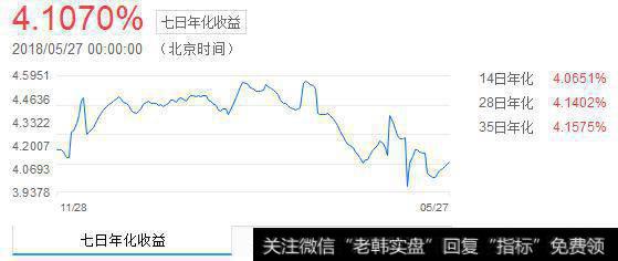 七日年化收益