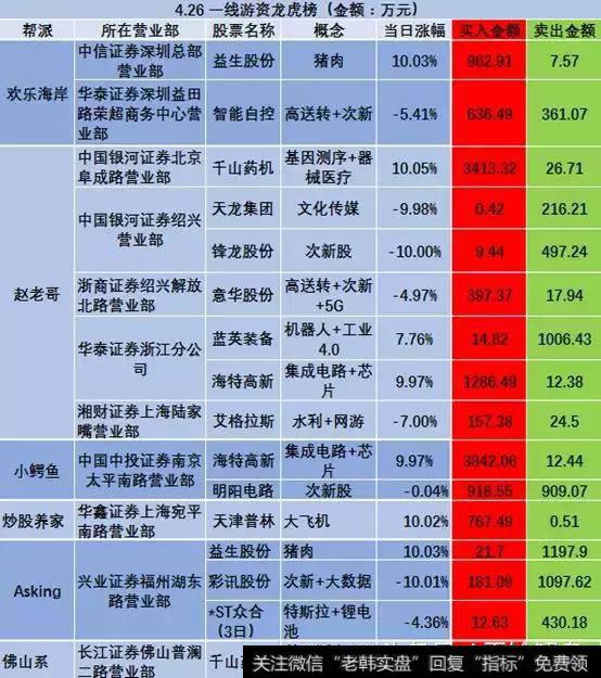 一线游资龙虎榜