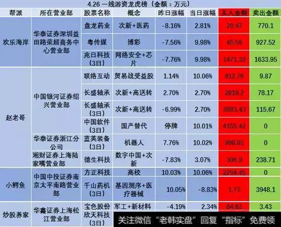 一线游资龙虎榜