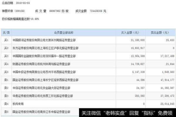 神雾双雄遭重挫 机构和北京游资抛售