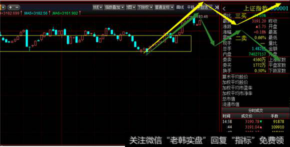 5分钟级别沪指