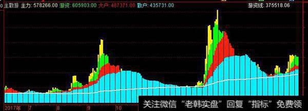 主力散户游资副图源码显示，游资线