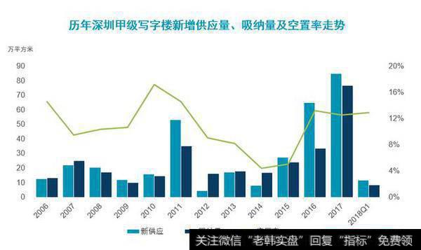 历年深圳甲级写字楼新增供应量