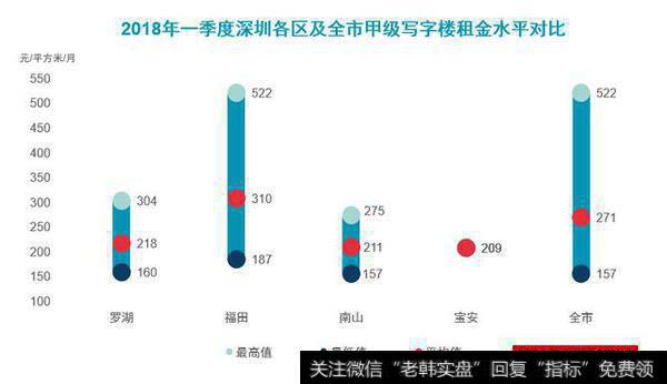 2018年一季度深圳各区及全市写字楼租金水平对比