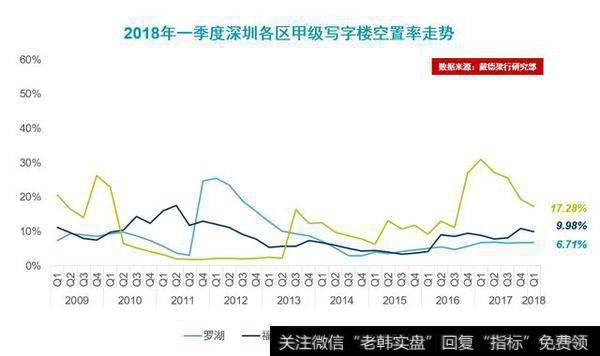 2018年一季度深圳各区甲级写字楼控制率走势