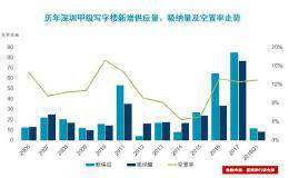 一季度数据出炉！深圳甲级写字楼<em>价量齐升</em> 新零售迅猛发展