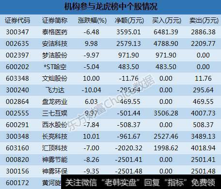 机构卖出10股 一游资4500万入长亮科技