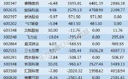 龙虎榜解读：机构卖出10股 一游资4500万入长亮科技