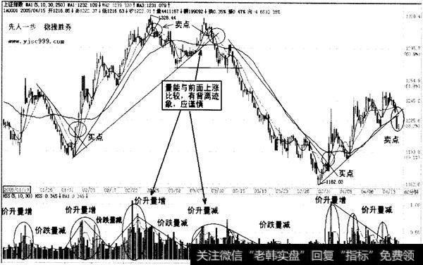 分时寻找精细买卖点