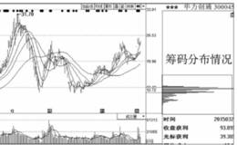 用成交量缩量法分析主力的筹码