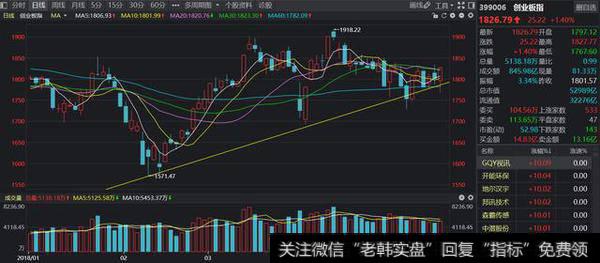 沪指和小创同时见底