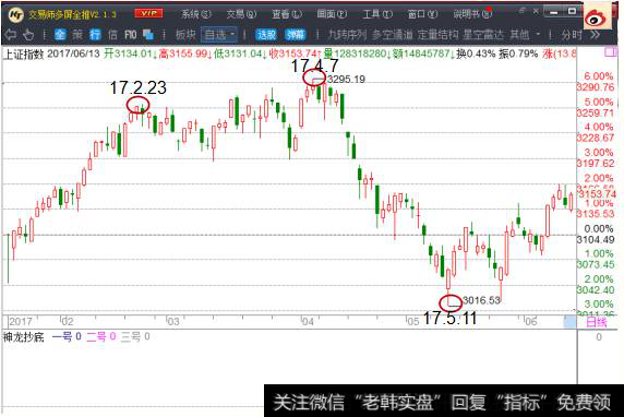 <a href='/yangdelong/290035.html'>上证指数</a>和深证成指目前的最低点