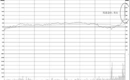  分时图的买出操盘技巧：<em>尾盘急拉</em>卖出走势特征及操盘技巧