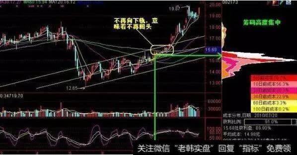 一位老股民分享的必涨绝技：学会跟庄操作，稳抓强势翻倍股！