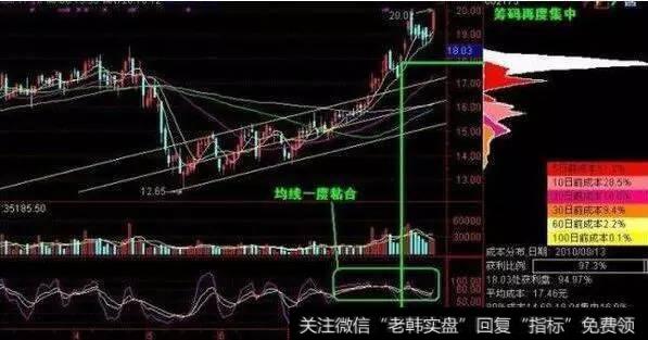 一位老股民分享的必涨绝技：学会跟庄操作，稳抓强势翻倍股！