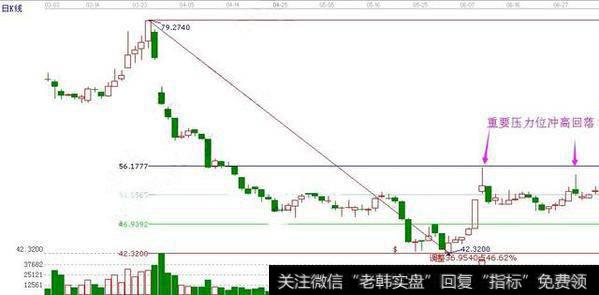 重要技术压力位