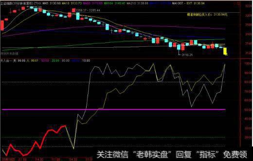 <a href='/yangdelong/290035.html'>上证指数</a>图