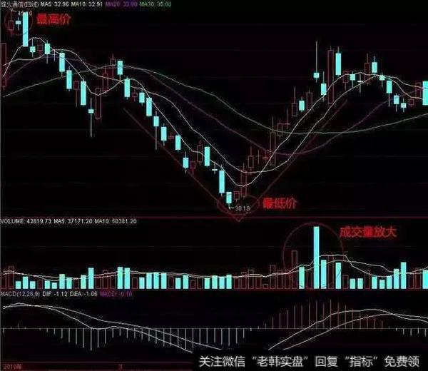 中国股市一醒悟老股民教你如何跟庄抄底让资金翻番！