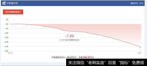 沪股通今日流出26个亿