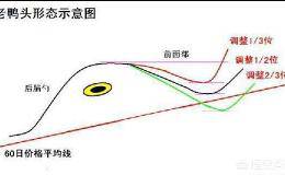 为什么利用老鸭头K线战法选股能够抓取大牛股轻松股价上升？