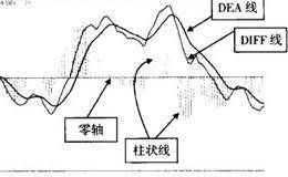 DIFF线与DEA线市场含义