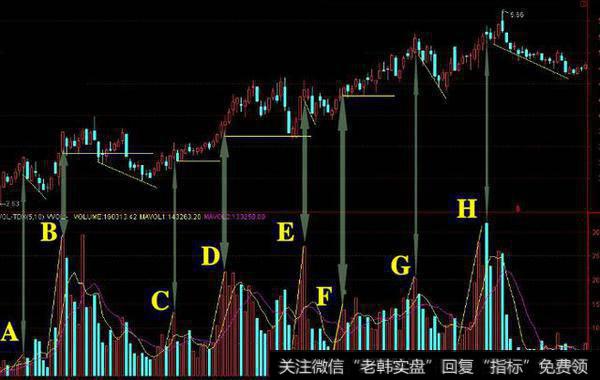 价升量涨高点逢阴即出，量缩价升持股待涨