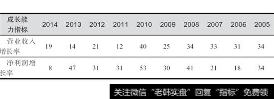 表4-1  云南白药2005-2014年收入和利润增长率表(%)
