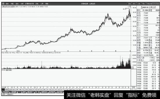 图4-1  云南白药2004-2015年7月股价日线图