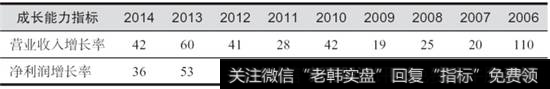 表4-2  科大讯飞2006-2014年收入和利润增长率表(%)