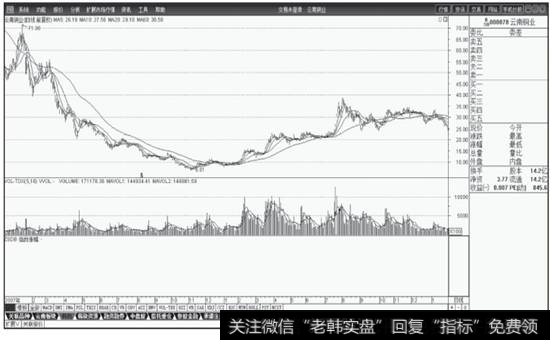 图4-6  云南铜业2008-2009年股价日线图
